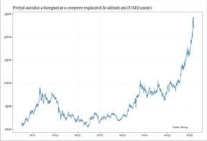 Aurul ameninţă stabilitatea financiară într-o lume supraîndatorată