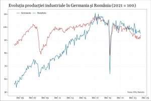 Germania îşi continuă declinul şi va trage după ea şi principalii parteneri economici