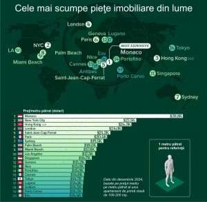 Cele mai scumpe pieţe imobiliare din lume: Monaco, New York, Hong Kong