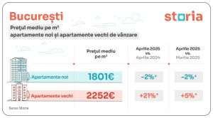 Storia: Bucureşti, apartamentele noi sunt cu până la 34.000 de euro mai ieftine decât cele vechi