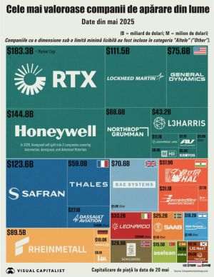 Industria globală de apărare, la niveluri record pe burse