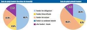 Activele nete ale fondurilor deschise locale au staţionat în luna aprilie la 27,9 mld RON