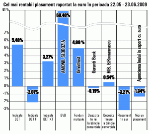 Acţiunile "Amonil" Slobozia îşi consolidează prima poziţie în topul creşterilor de la Bursă, pe termen de o lună