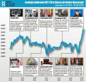 Post-election euphoria at BVB; pressure shifts to government and budget