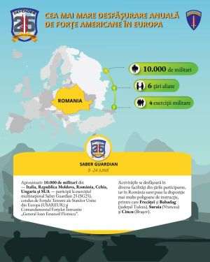 Exerciţiul Saber Guardian 25 întăreşte coordonarea dintre Forţele Terestre Române şi Armata SUA în cadrul NATO