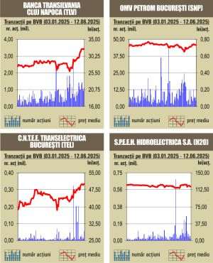 Jumătate din rulaj a fost asigurat de tranzacţiile cu acţiuni Banca Transilvania