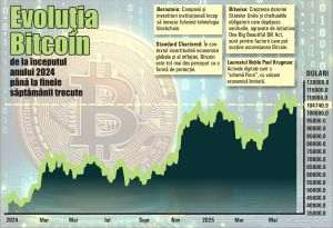 Bitcoin în plină ascensiune; ce anticipează analiştii?