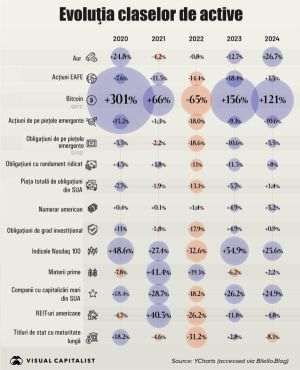 Major Asset Classes 2020-2024: Volatile Bitcoin, Resilient Gold, Solid Stock Gains