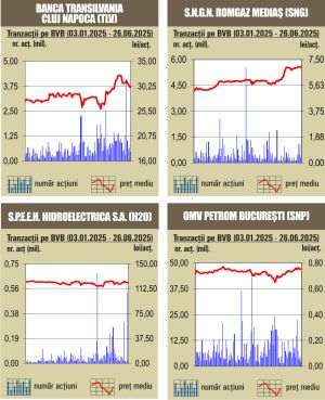 Deprecieri pentru majoritatea indicilor 