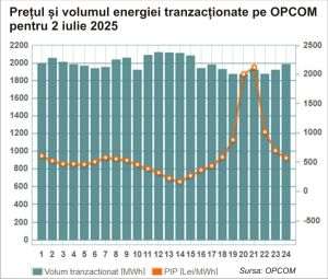 Liberalizarea pieţei energiei propulsează preţul pe OPCOM