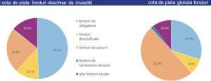Activele nete ale fondurilor deschise locale au crescut în luna mai cu 2,2%