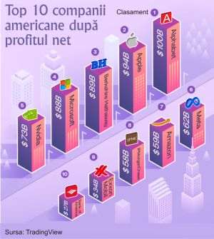 US Profit Leaders: Alphabet, Apple, Berkshire Hathaway