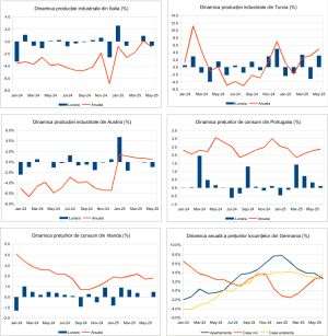 Macro Newsletter 15 Iulie 2025