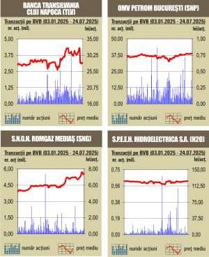 Tranzacţii de 52 milioane lei, cu mult sub media zilnică a anului