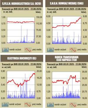 Deprecieri pentru majoritatea indicilor 