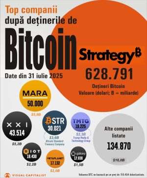 Deţinerile de Bitcoin se extind în rândul companiilor