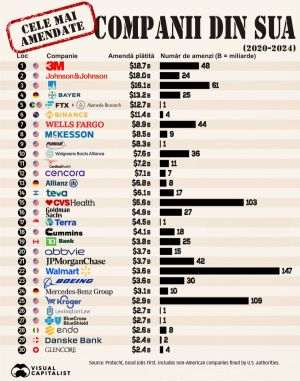 Amenzi corporative uriaşe în SUA, între 2020 şi 2024; care sunt cele mai penalizate companii