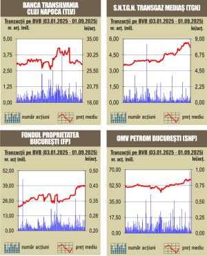 Scăderi pentru indici, pe fondul unui rulaj scăzut 