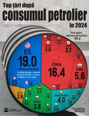 Petrolul continuă să fie principala sursă de energie la nivel mondial