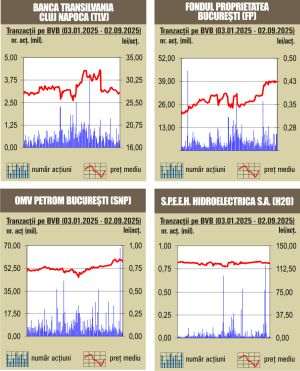 Deprecieri pentru majoritatea indicilor