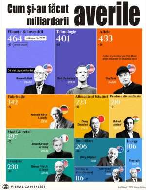 Finance-Investment Sector Produces Most Billionaires
