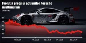 Porsche iese din indicele DAX, în urma unei scăderi prelungite a acţiunilor