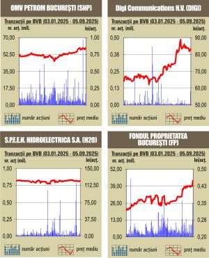 Aprecieri pe linie pentru indici 