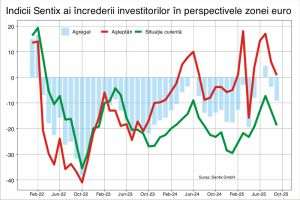 Noua tendinţă negativă din Germania loveşte puternic încrederea investitorilor în zona euro