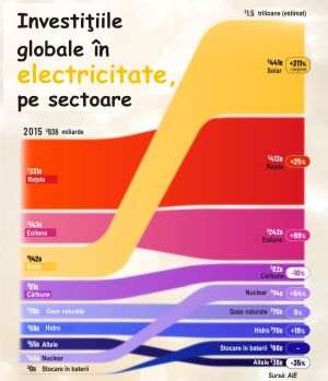 Investiţiile globale în energie electrică - 1,5 trilioane de dolari