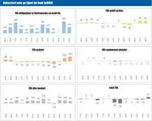 Activele nete ale fondurilor deschise locale au crescut în luna august cu 2,2%