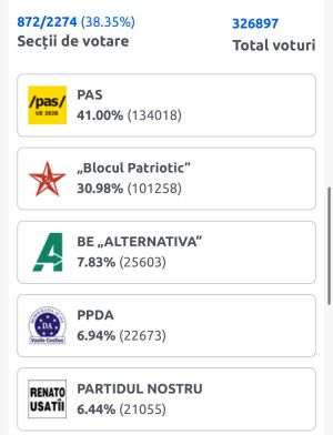 Rezultate parţiale 22:30: PAS conduce cu 41%, urmat de Blocul Patriotic şi Blocul Alternativa