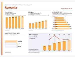 ARMO: Comerţul electronic din România urcă spre 3,5% din PIB şi intră în Top 10 UE