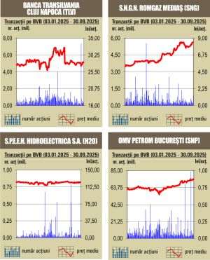Aprecieri pe linie pentru indici; BET marchează un nou record 