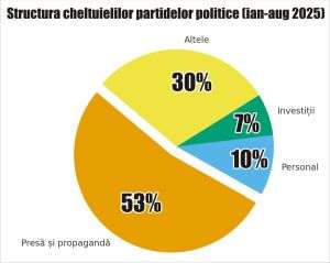 Expert Forum: Subvenţiile partidelor politice, tocate de maşina de propagandă