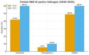 AEI: Ţara noastră rămâne în urmă în cursa hidrogenului verde