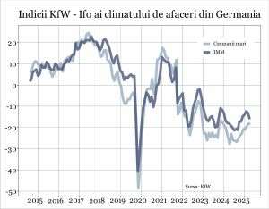 Companiile din Germania încă mai aşteaptă cu speranţă impulsul fiscal guvernamental