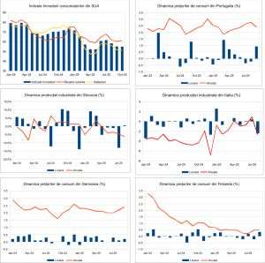 Macro Newsletter 15 Octombrie 2025