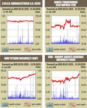 Deprecieri uşoare pentru majoritatea indicilor