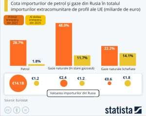Europa, tot mai puţin dependentă de importurile de energie din Rusia