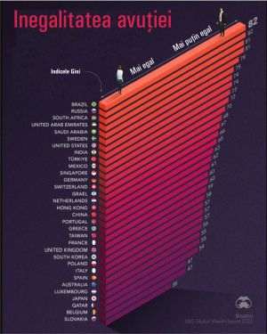 Brazil, Russia and South Africa have the highest levels of wealth inequality