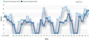 Insolvenţele în Octombrie 2025: Peste 980 de dosare de insolvenţă, cu 34,7% mai mult decât anul trecut