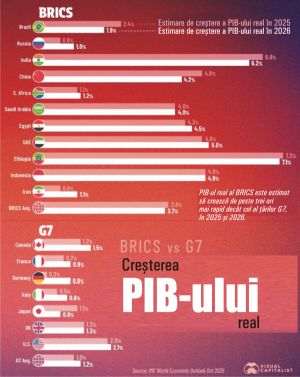 Creşterea economiilor BRICS - de peste trei ori mai mare decât cea a ţărilor G7