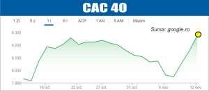 Pieţele europene, la maxim record