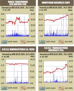 Indicii încep în creştere săptămâna, pe fondul unui rulaj redus