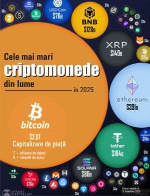 Deşi în scădere, Bitcoin continuă să domine piaţa criptomonedelor