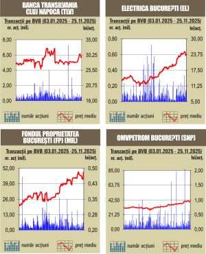 Aprecieri pe linie pentru indici 