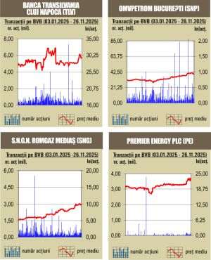 Scăderi pentru majoritatea indicilor 