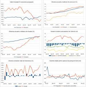 Macro Newsletter 28 Noiembrie 2025