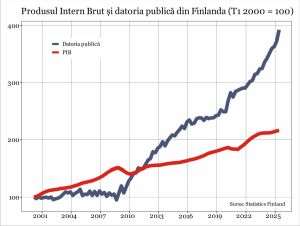 Procedura deficitului excesiv pentru Finlanda transmite un semnal negativ privind perspectivele fiscale din UE