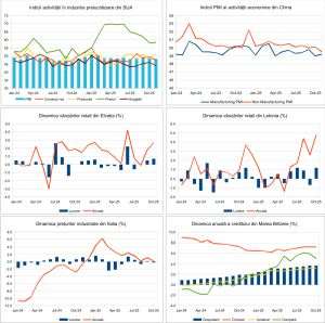 Macro Newsletter 04 Decembrie 2025